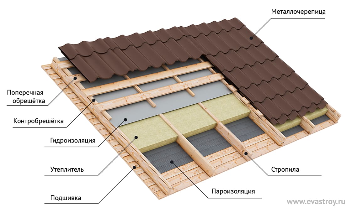 Строительство крыши частного дома